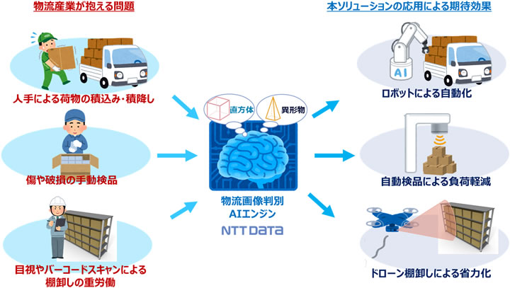 AI物流 洞悉未來