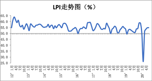 6月物流业景气指数54.9% 环比回升0.1个百分点