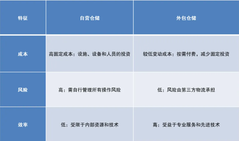 多数企业选择外包第三方仓储物流的原因