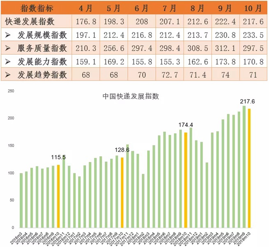 中国快递发展指数