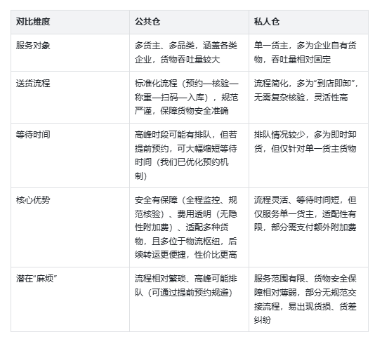 公共仓对比私人仓